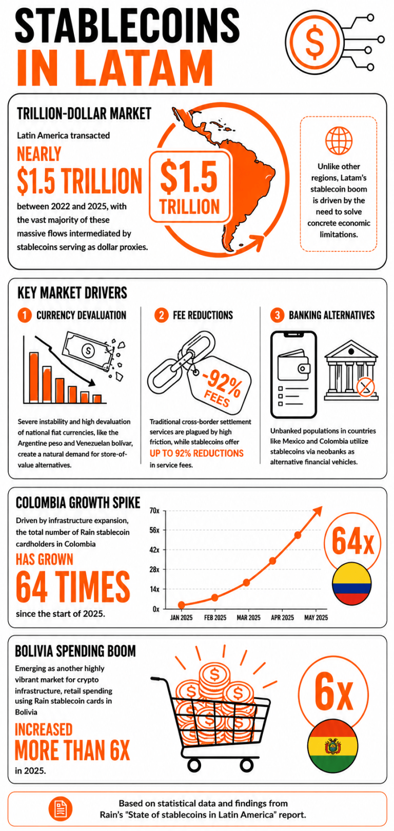 $1.5 Trillion Transacted: Rain Report Reveals the Massive Scale of Latam's Stablecoin Economy 2