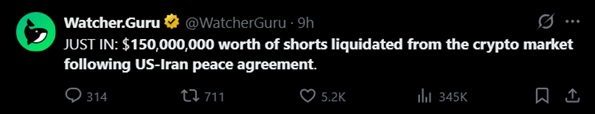 $150 Million in Crypto Shorts Liquidated as Bitcoin Approaches $66K 2
