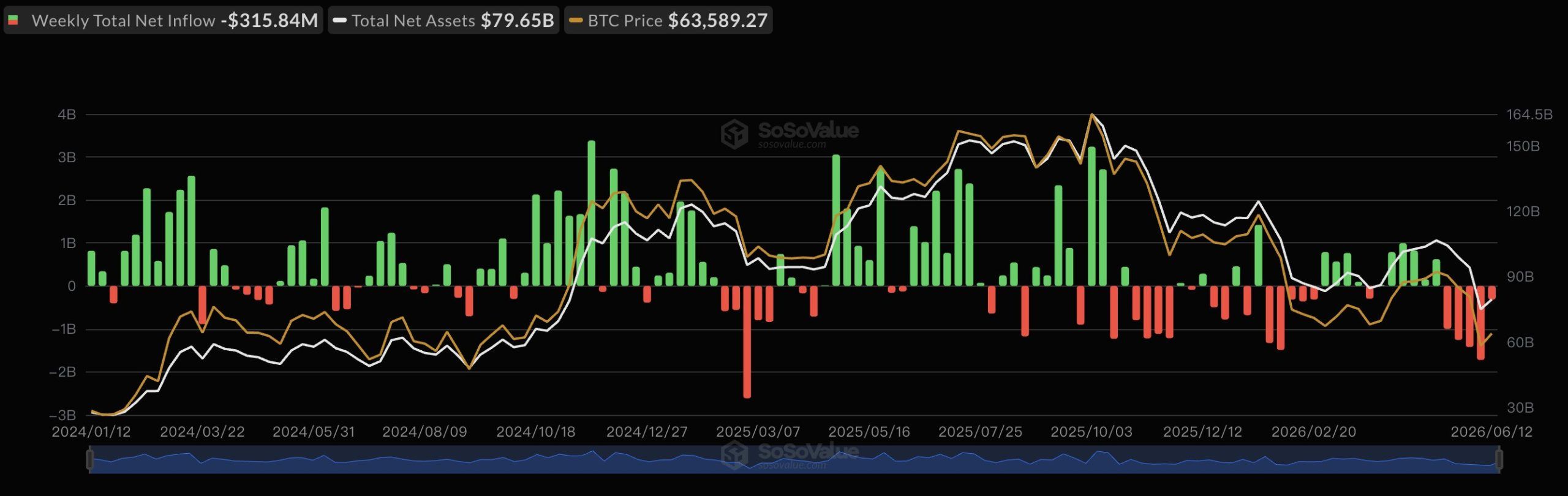 $150 Million in Crypto Shorts Liquidated as Bitcoin Approaches $66K 3