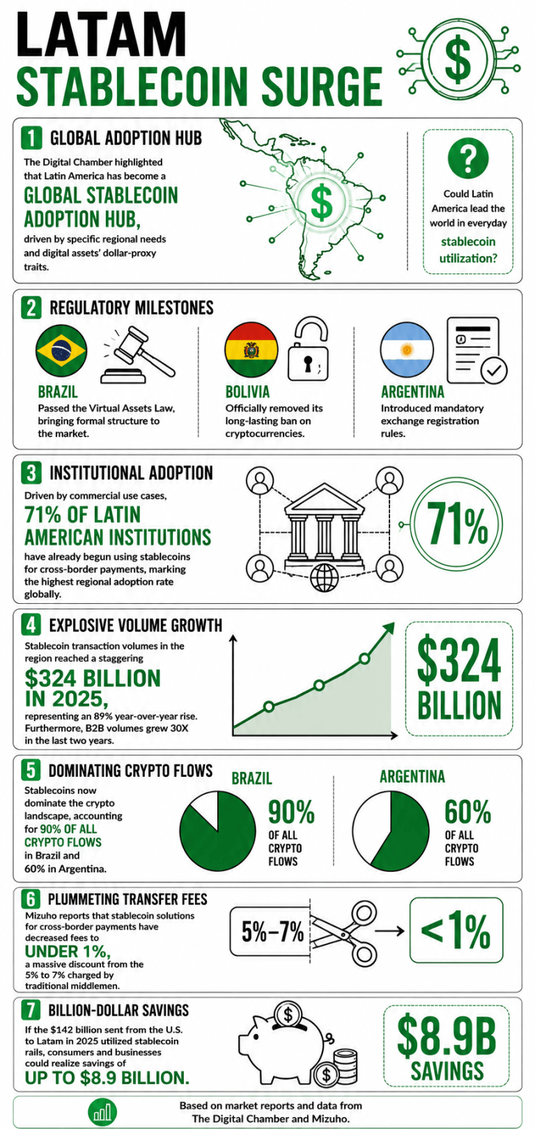 71% of Latam institutions are now using stablecoins for cross-border payments, report finds. 2