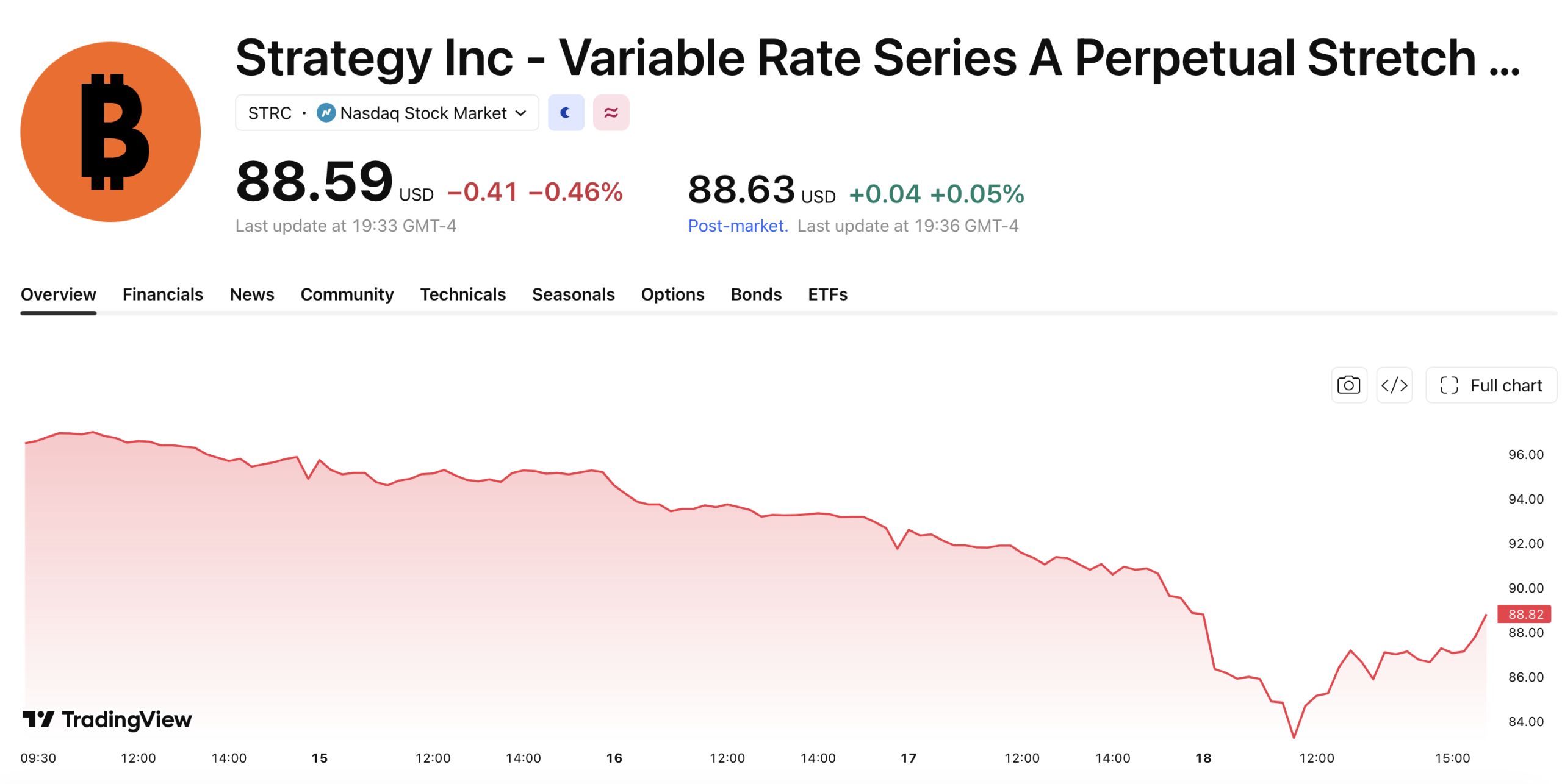 $82.53 Intraday Low: How STRC’s Drop Tests Michael Saylor’s Bitcoin Credit Machine 2