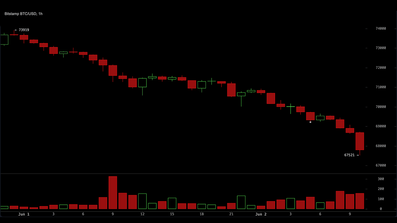86% Long Liquidation Wave Exposes Bitcoin’s Breakdown Below $68K as ETF Pressure Builds 1