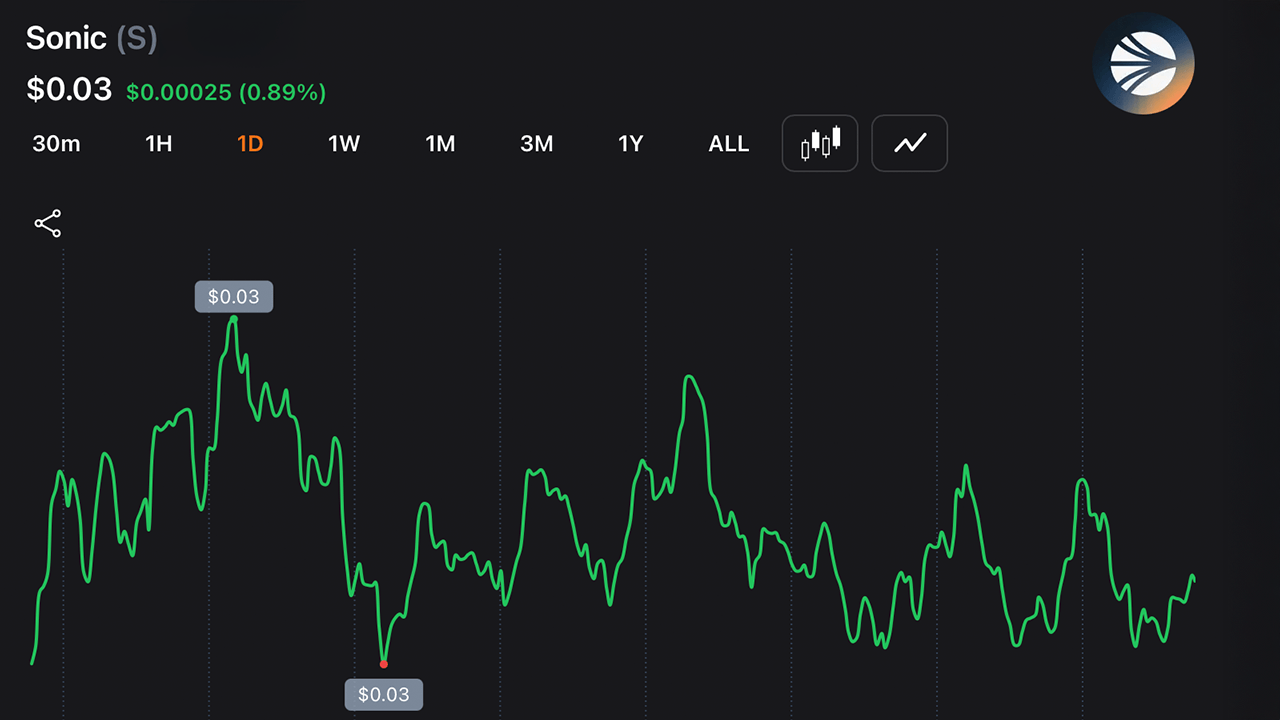97% Down — Andre Cronje Exits Sonic Labs Board as S Token Continues to Sink Lower 2