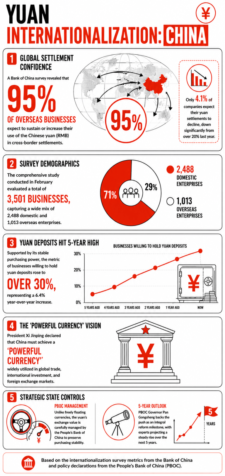Bank of China Survey Reveals 95% of Overseas Businesses Will Sustain or Increase Yuan Use 2
