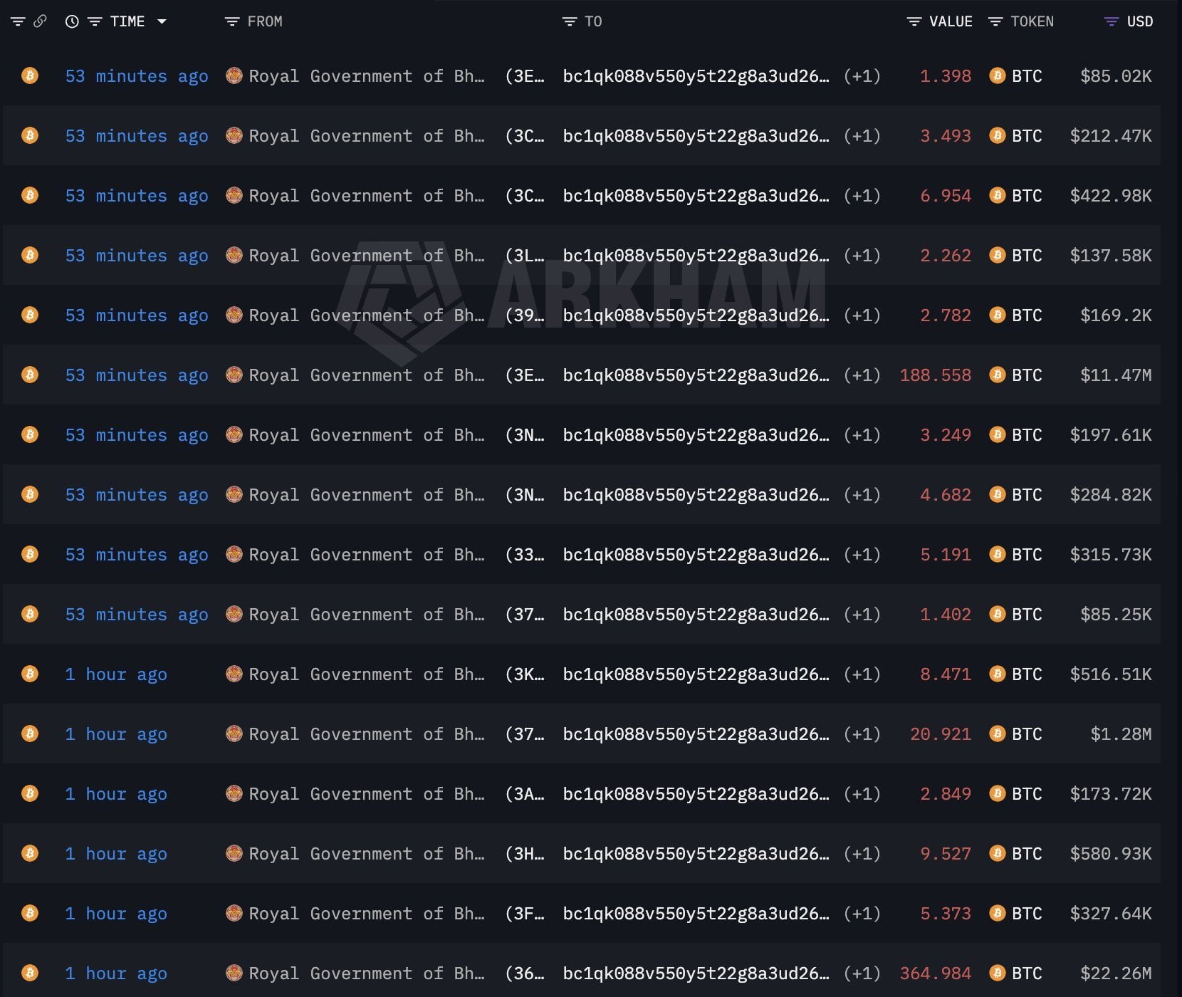 Bhutan Offloads 738 Bitcoin Worth $44.88M as Sovereign Drawdown Meets a $60K BTC 2