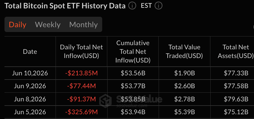 Bitcoin and Ether ETFs Lose $249 Million While HYPE Funds Extend Inflow Run 2