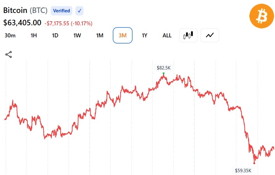 Bitcoin at $63,400 as Iran Says Strait of Hormuz Remains Closed Despite Trump's 'Great Deal' Claim 3