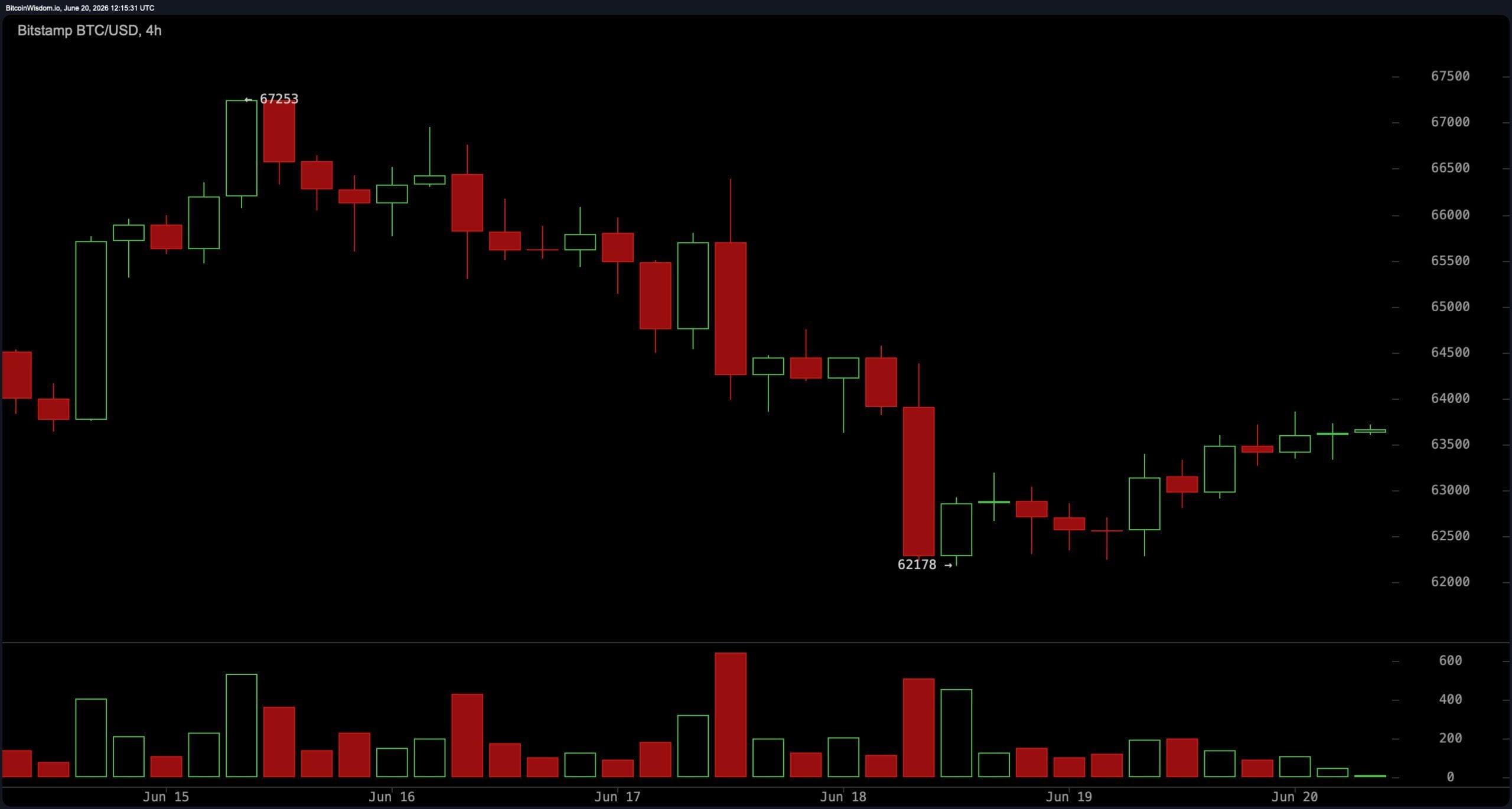 Bitcoin Bounces 1.64% as Traders Eye 64K Breakout Zone 3