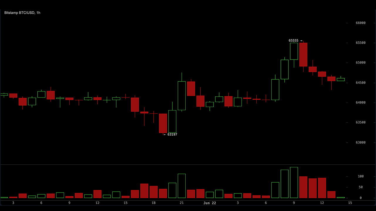 Bitcoin Climbs Above $65,000 as US-Iran Talks Ease Fears and Lift Risk Appetite 1
