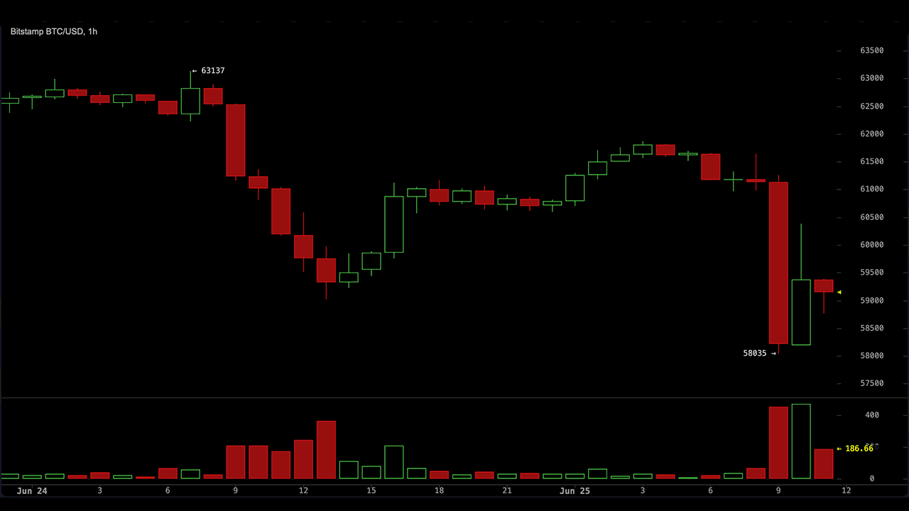 Bitcoin crashes to $58,035, wiping $40 billion from the crypto ecosystem in 24 hours. 1