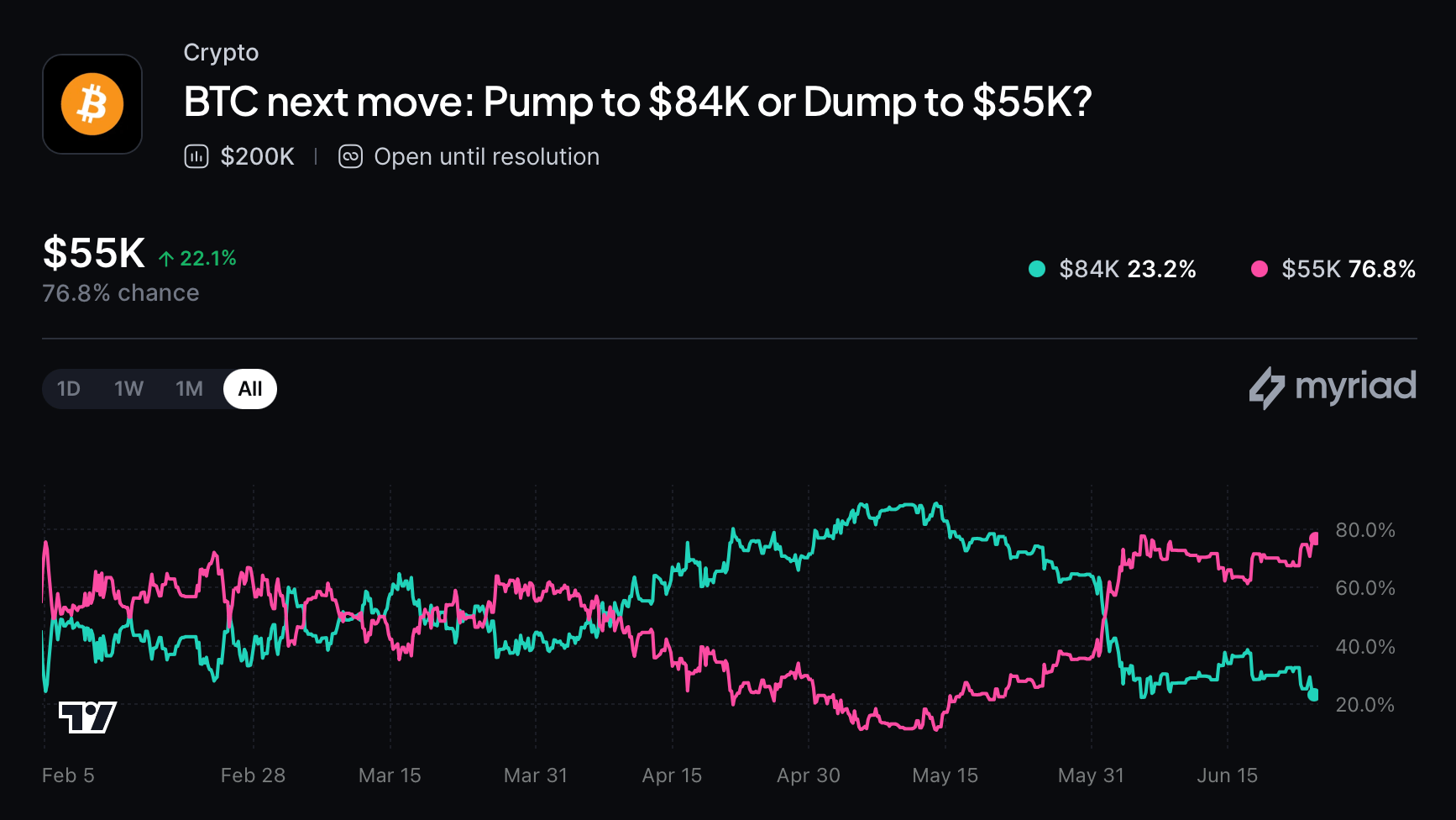 Bitcoin crashes to $58,035, wiping $40 billion from the crypto ecosystem in 24 hours. 3