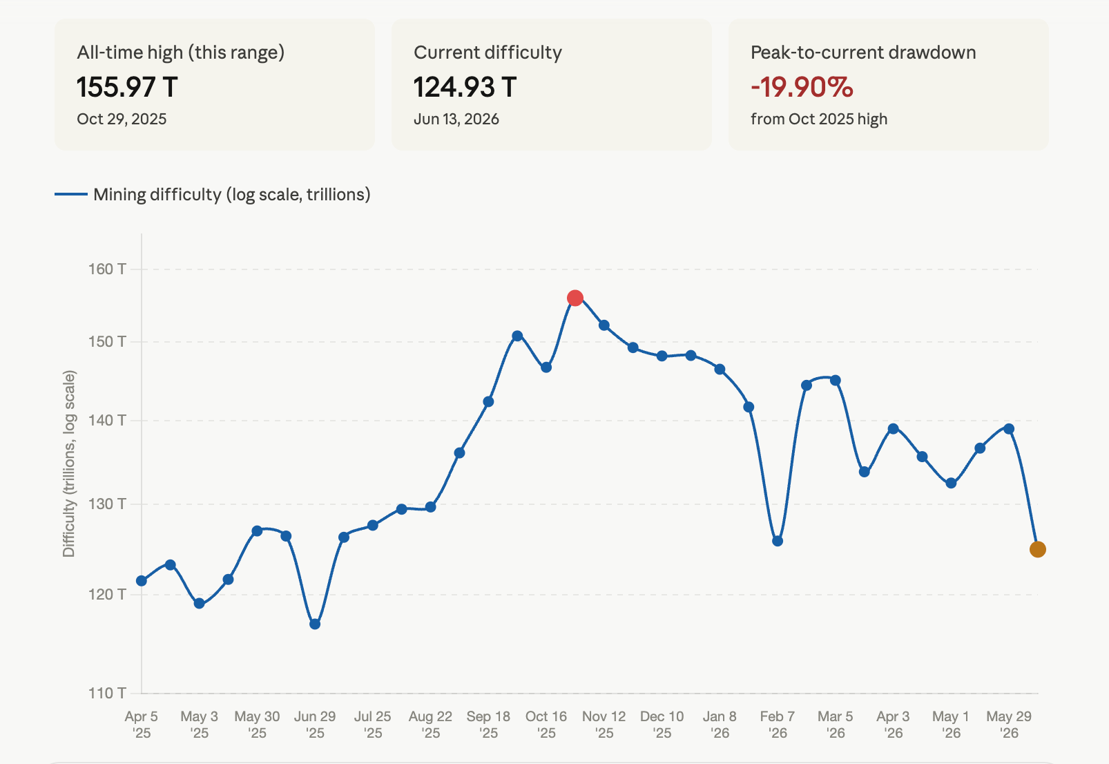 Bitcoin difficulty drops 10% to the lowest level since July 2025 as hashrate cools. 3