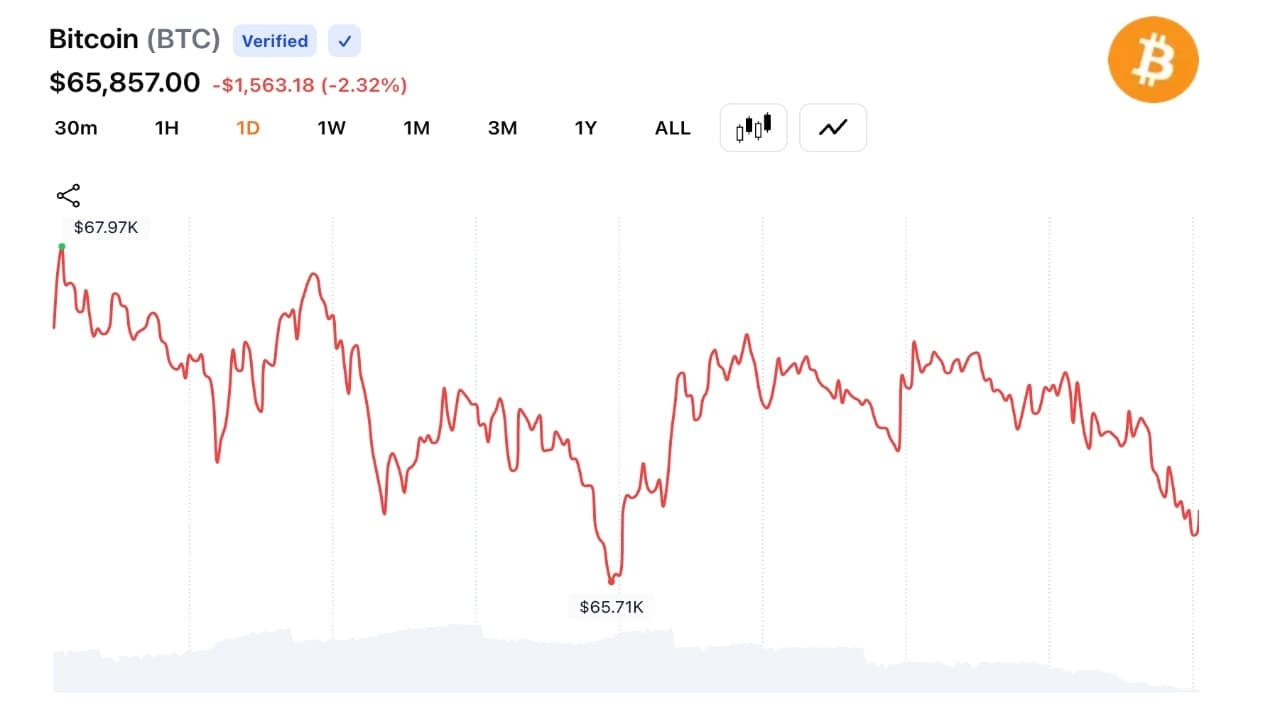 Bitcoin Drops 10% in 3 Days, Falls Below $66K as $500M Liquidation Wave Hits 1