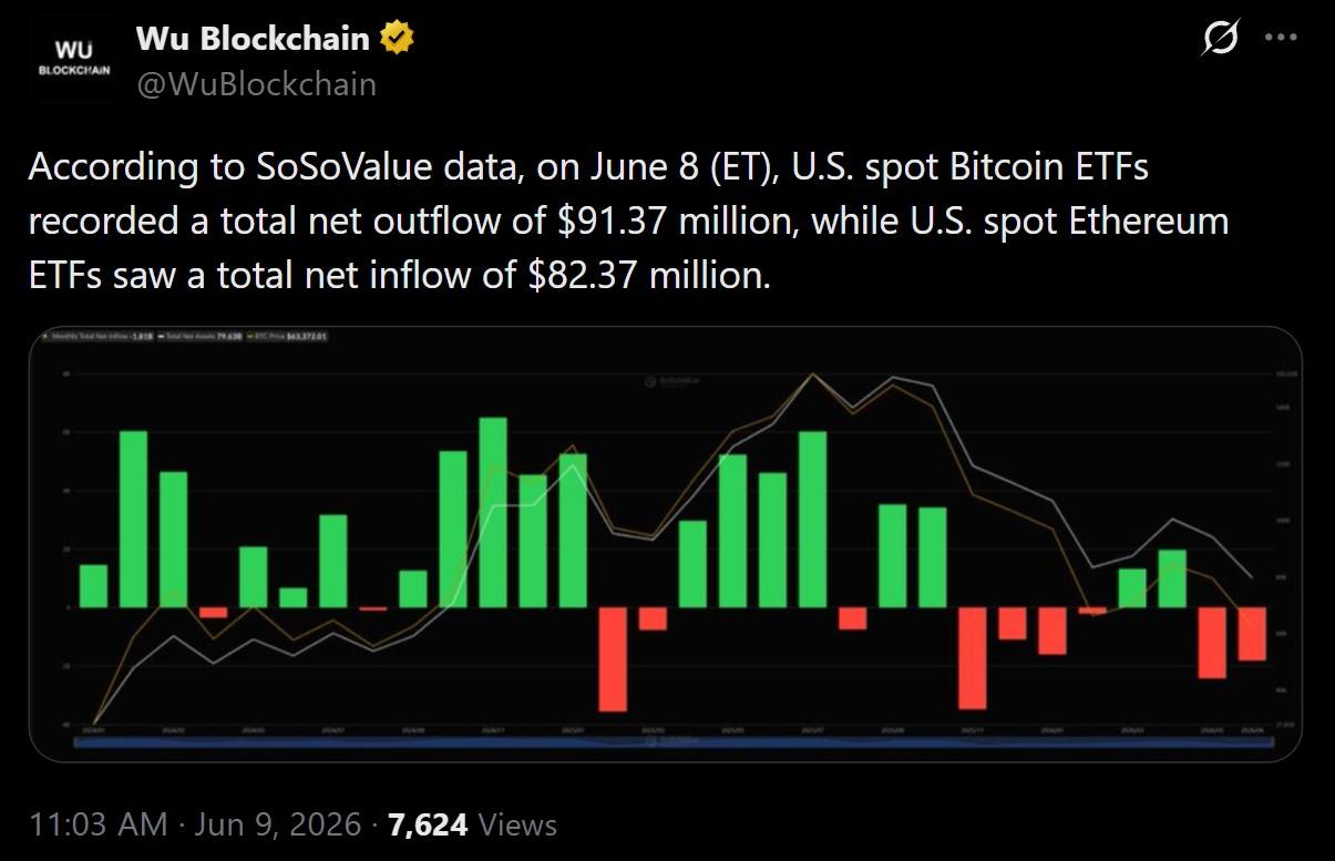 Bitcoin ETFs bleed $91 million as Ether ETFs pull in $82 million in single-day rotation. 2