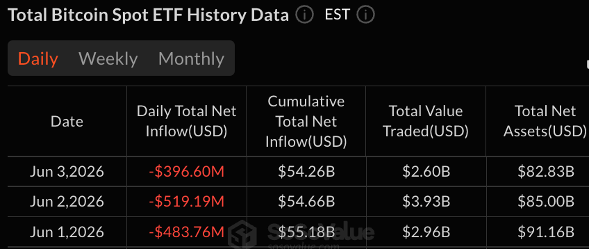Bitcoin ETFs Hit 13-Day Outflow Streak With $396M Exit 2