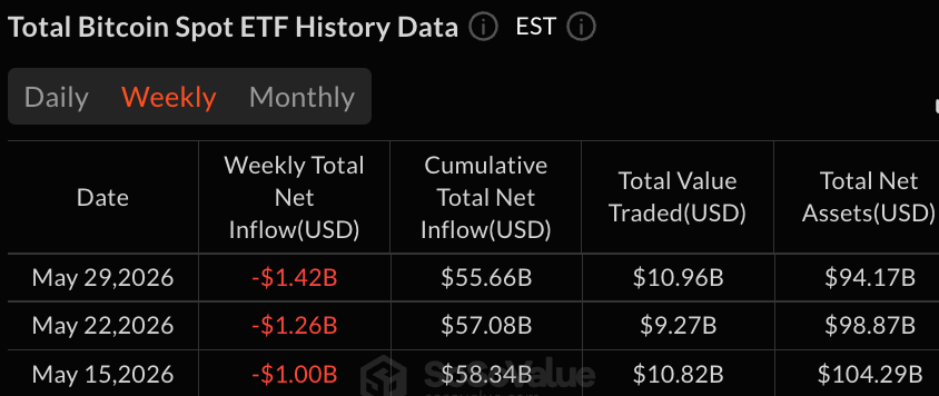 Bitcoin ETFs Lead Weekly Losses With $1.42B Exit as HYPE ETFs Push Altcoin Inflows 2