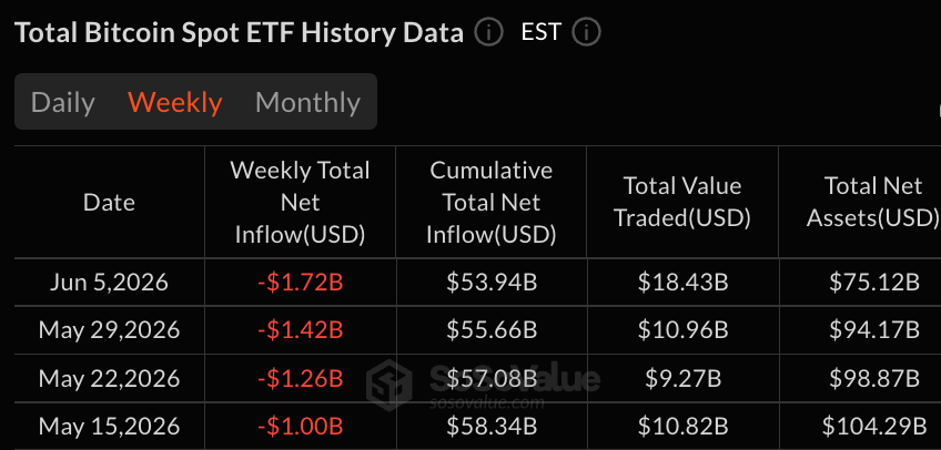 Bitcoin ETFs Lose $1.72B in Second-Largest Weekly Outflow Since Launch 2