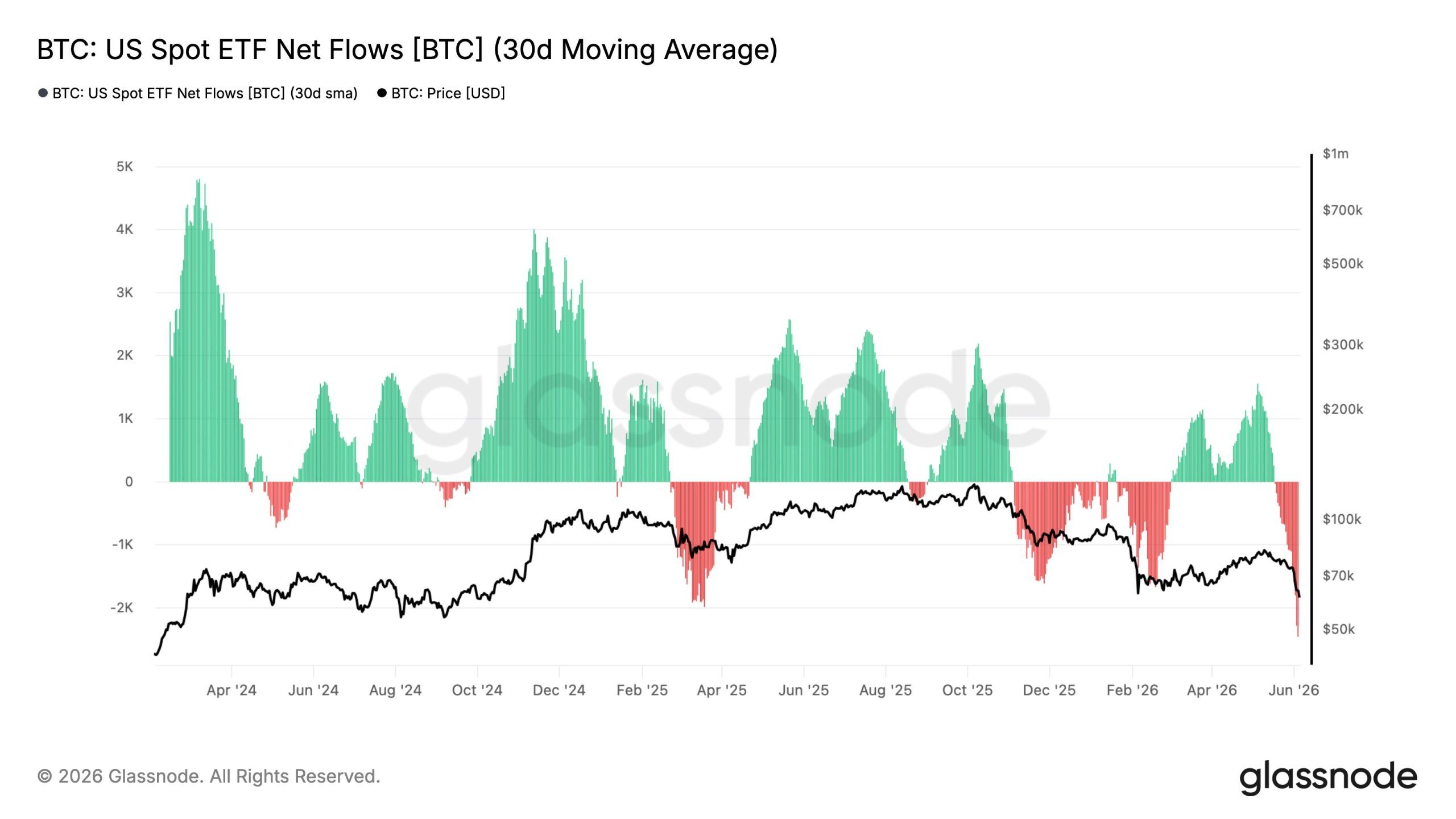 Bitcoin ETFs Lose $1.72B in Second-Largest Weekly Outflow Since Launch 3