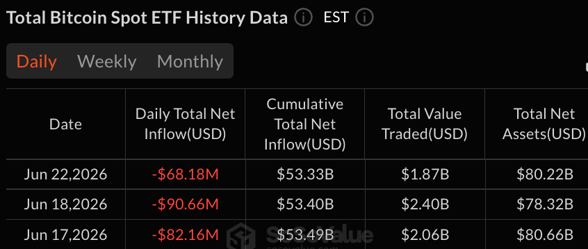 Bitcoin ETFs Lose $68M Despite Ark and Fidelity $121M Inflow 2