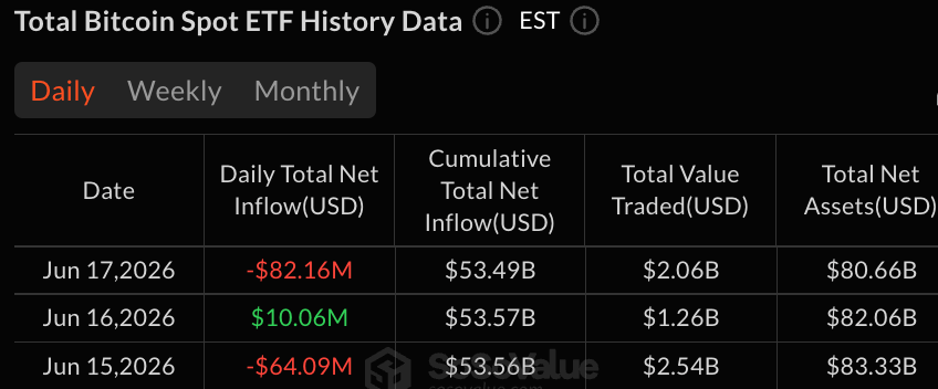 Bitcoin ETFs Lose $82M as Ark and Blackrock Reverse Prior Session Gains 2