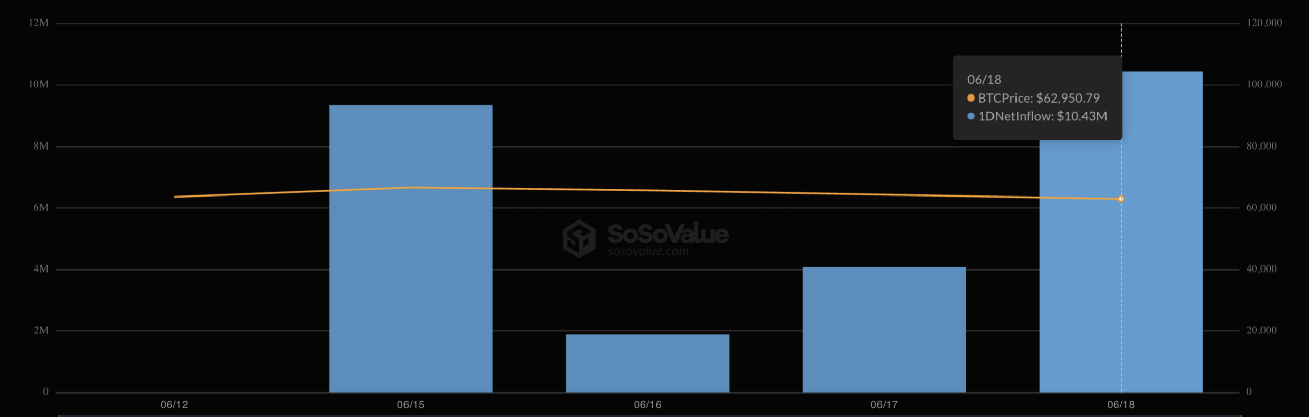 Bitcoin ETFs Lose $91 Million as Morgan Stanley’s MSBT Adds Fresh Capital 2