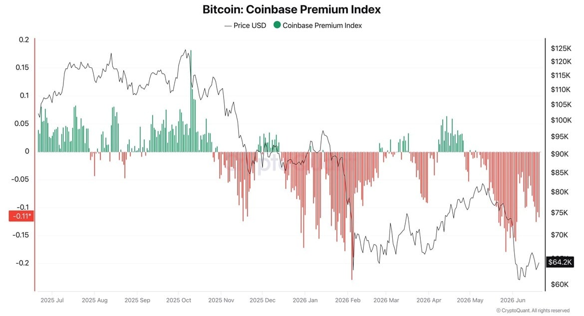 Bitcoin Faces Institutional Demand Shortfall as Coinbase-Binance Gap Flashes Warning 2