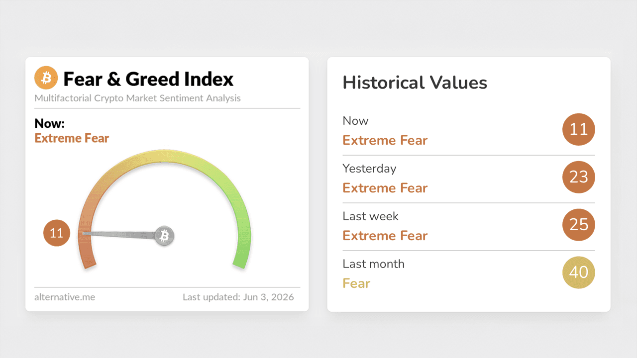 Bitcoin Fear Index Crashes to 11 as Traders Debate $50K Floor 1