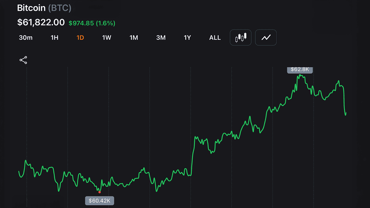 Bitcoin Holds Above $59.1K Low as Short-Term Charts Signal Oversold Bounce Setup 1