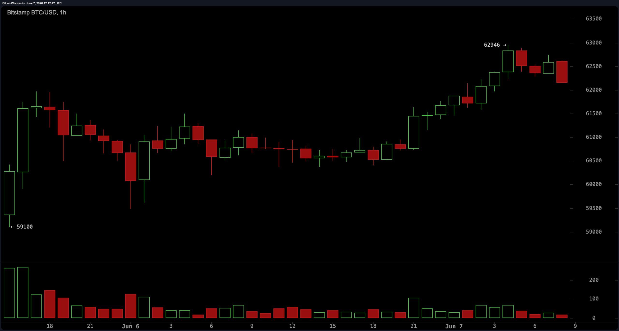 Bitcoin Holds Above $59.1K Low as Short-Term Charts Signal Oversold Bounce Setup 2