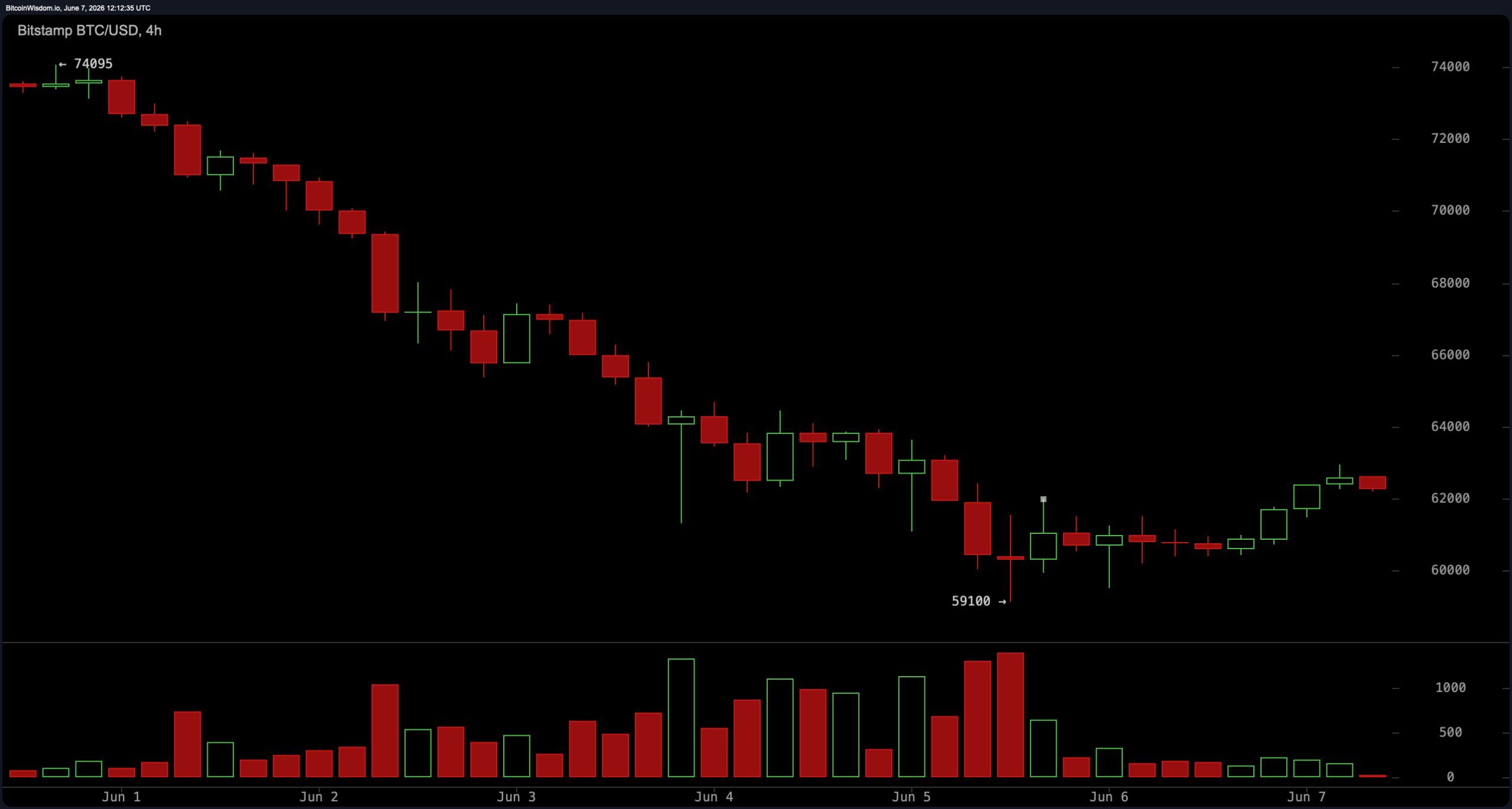 Bitcoin Holds Above $59.1K Low as Short-Term Charts Signal Oversold Bounce Setup 3