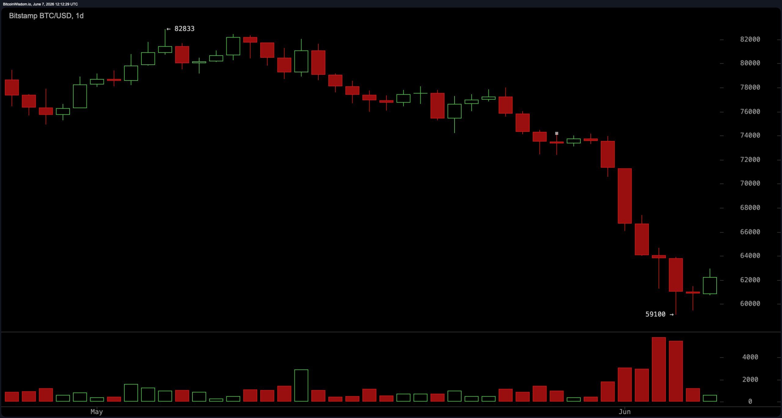 Bitcoin Holds Above $59.1K Low as Short-Term Charts Signal Oversold Bounce Setup 4