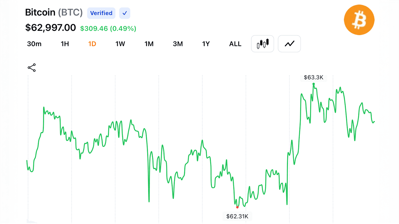 Bitcoin Holds Above $63K as $42.2M in Liquidations Clears Leveraged Bets 1