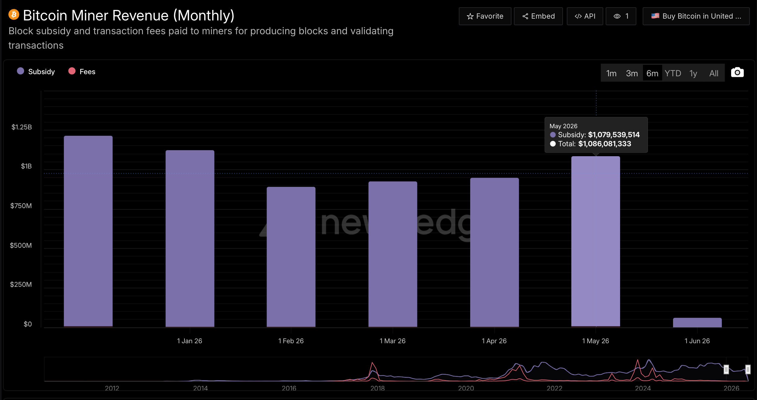 Bitcoin miners hit $1.08B in May revenue, then prices pull the floor away. 3