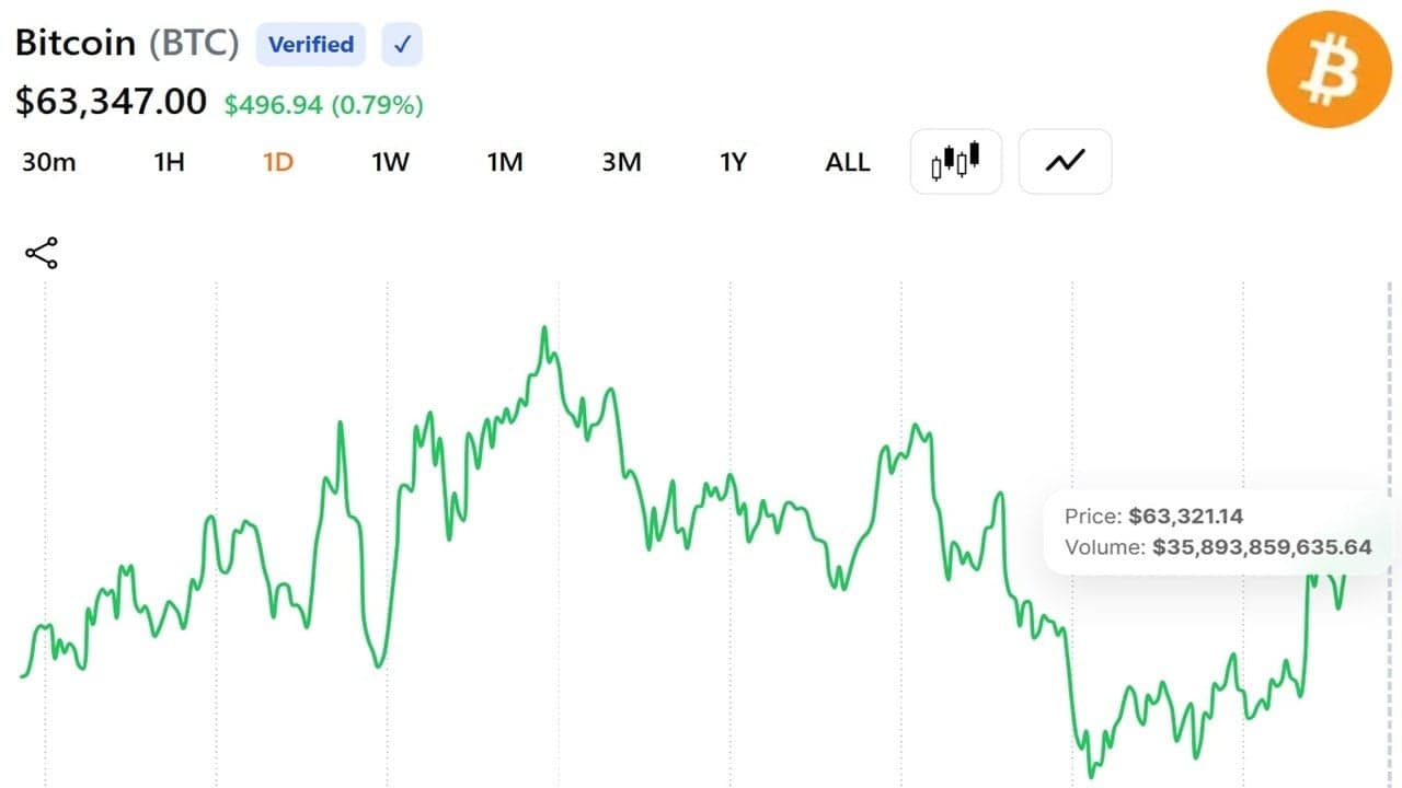 Bitcoin near $63.5K is hovering at what it costs to mine BTC, leaving miners at break-even. 1