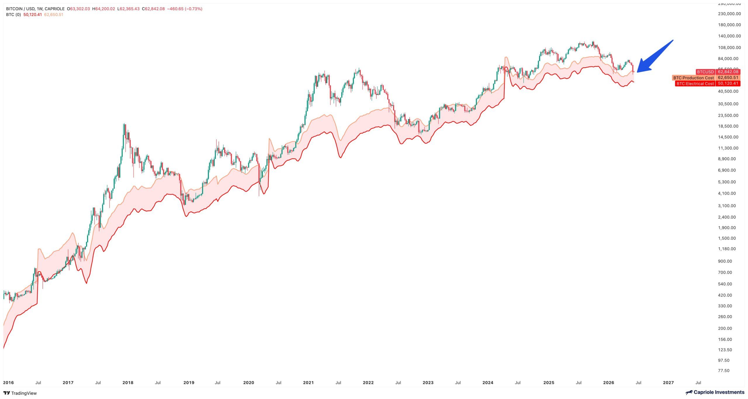 Bitcoin near $63.5K is hovering at what it costs to mine BTC, leaving miners at break-even. 2