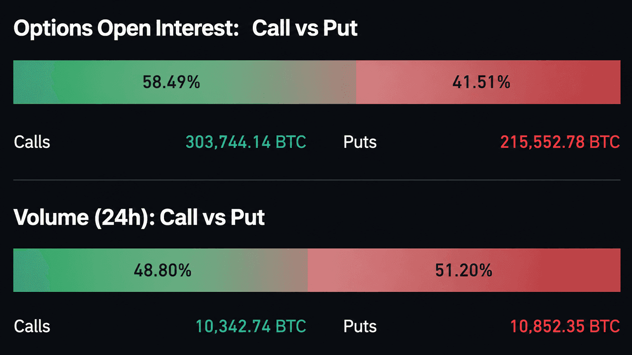 Bitcoin options traders are piling into the $120K strike through December 2026. 1