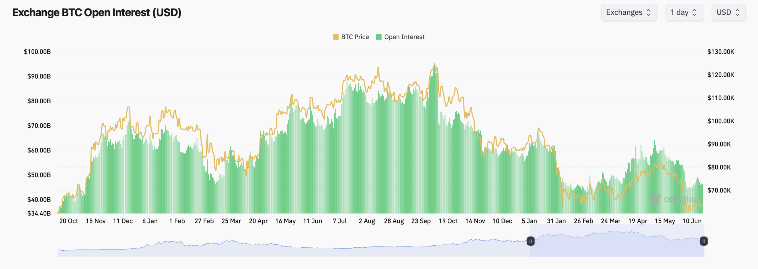 Bitcoin options traders are piling into the $120K strike through December 2026. 2