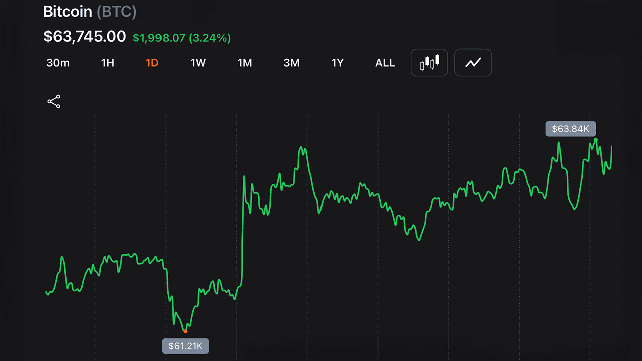 Bitcoin Punches Back Above $63K as Nasdaq Claws Back 1.3% From Worst Drop in a Year 1