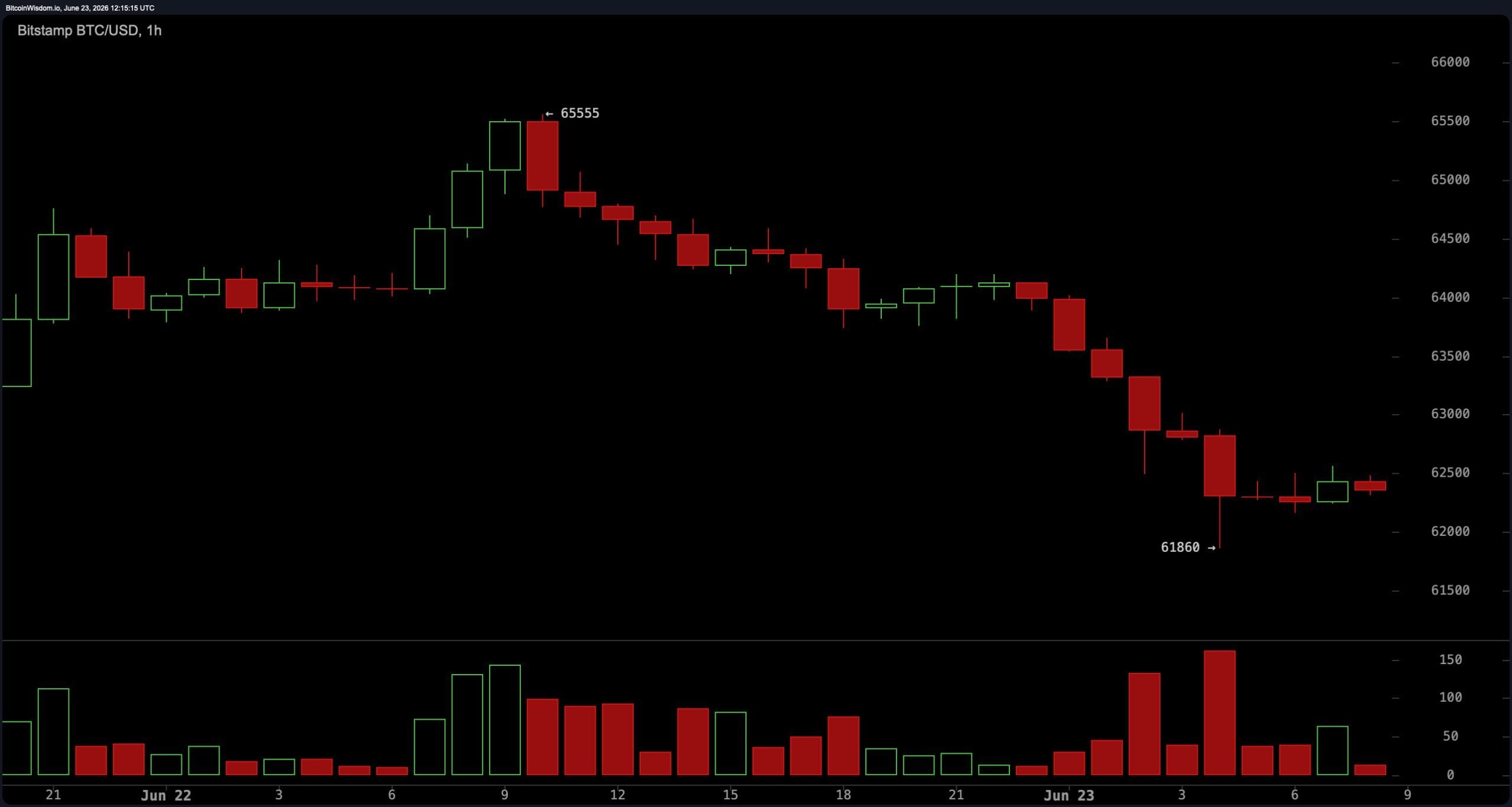 Bitcoin sellers control volume as $62K support faces its biggest test of June. 2