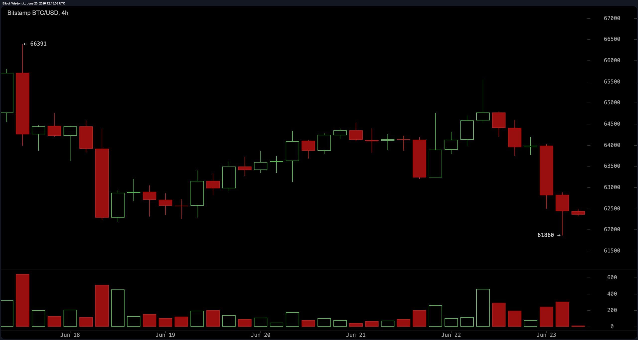 Bitcoin sellers control volume as $62K support faces its biggest test of June. 3