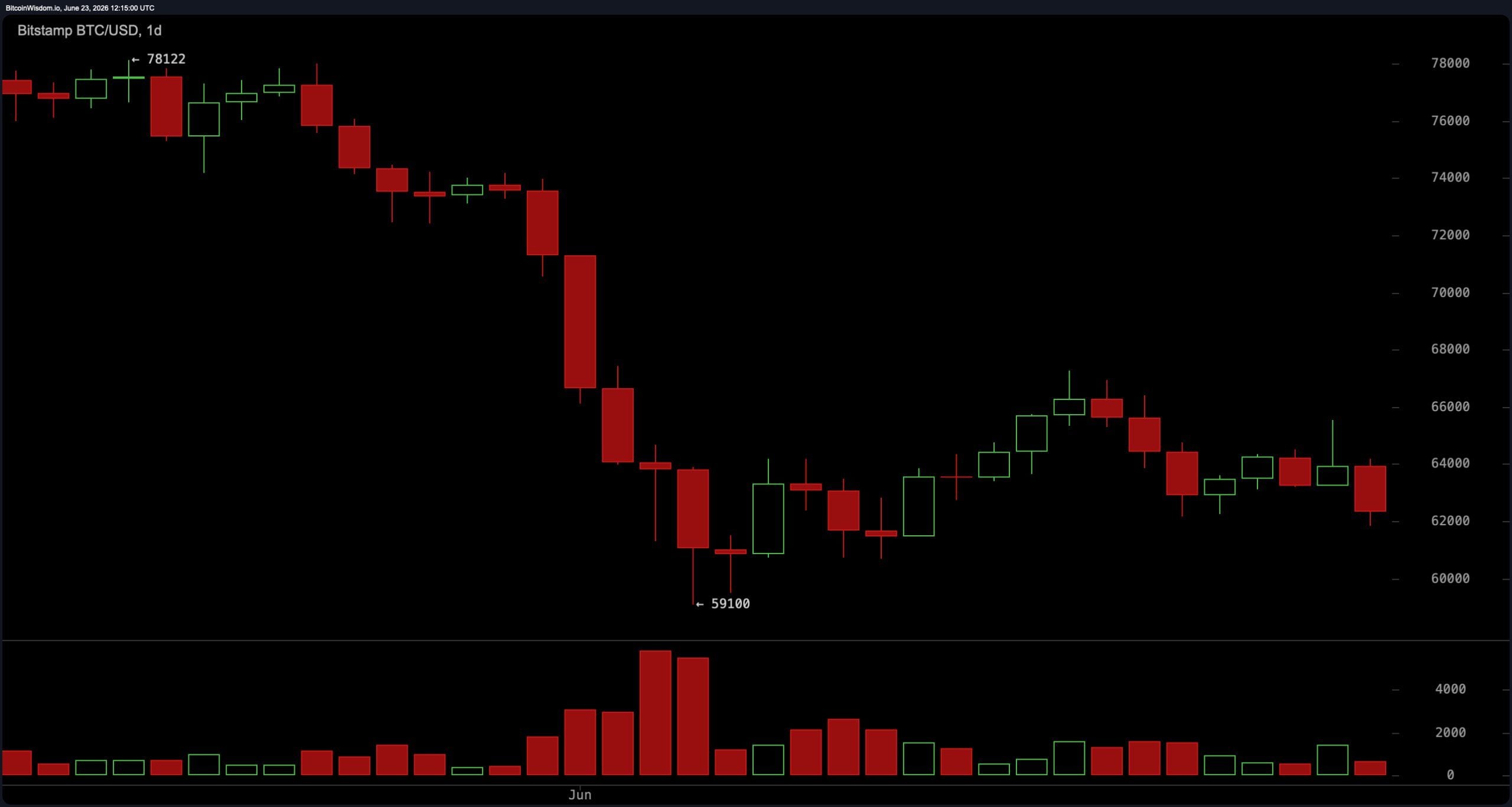 Bitcoin sellers control volume as $62K support faces its biggest test of June. 4