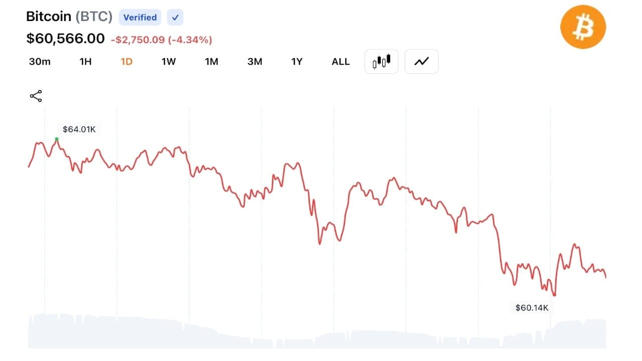 Bitcoin slides below $60K as traders trigger $1.57B liquidation wave across crypto. 1
