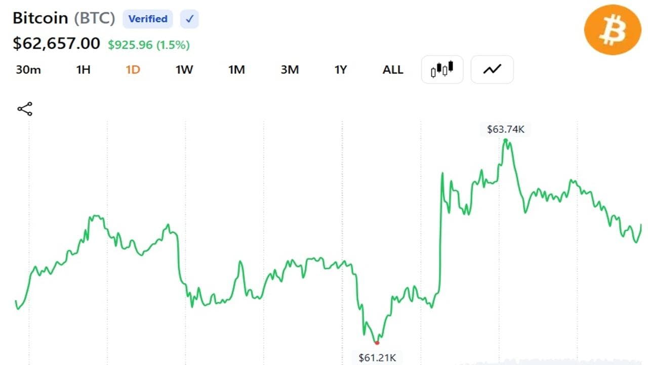 Bitcoin Surges 5% to $64K, Settles Near $62.5K as Trump Says Netanyahu Must Accept Iran Deal 1