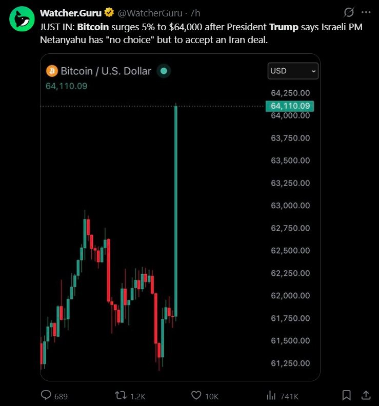 Bitcoin Surges 5% to $64K, Settles Near $62.5K as Trump Says Netanyahu Must Accept Iran Deal 2