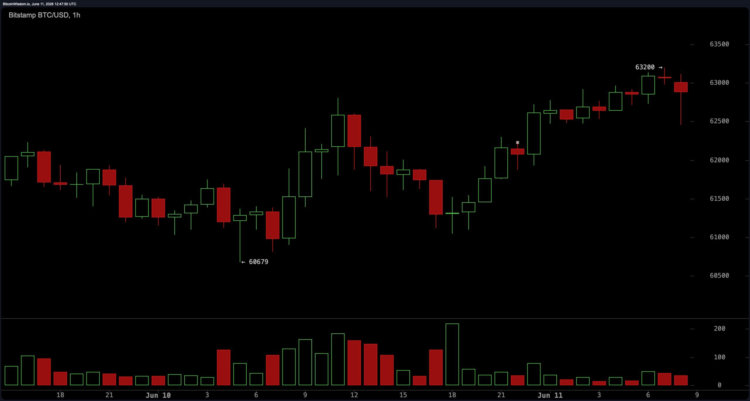 Bitcoin traders are watching the $64K resistance as the RSI remains at its lowest level since November 2018. 2