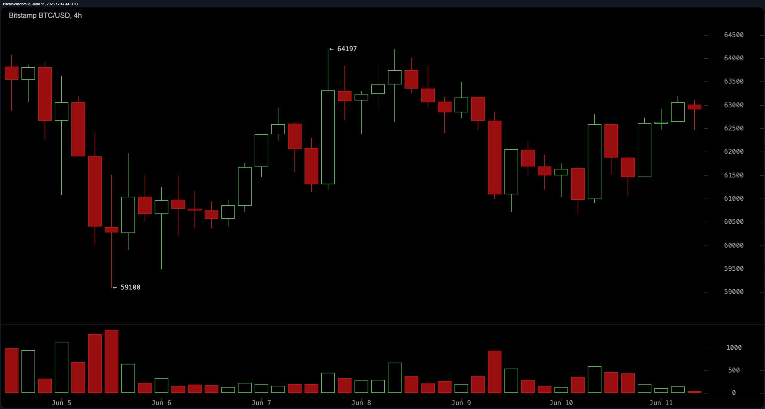 Bitcoin traders are watching the $64K resistance as the RSI remains at its lowest level since November 2018. 3