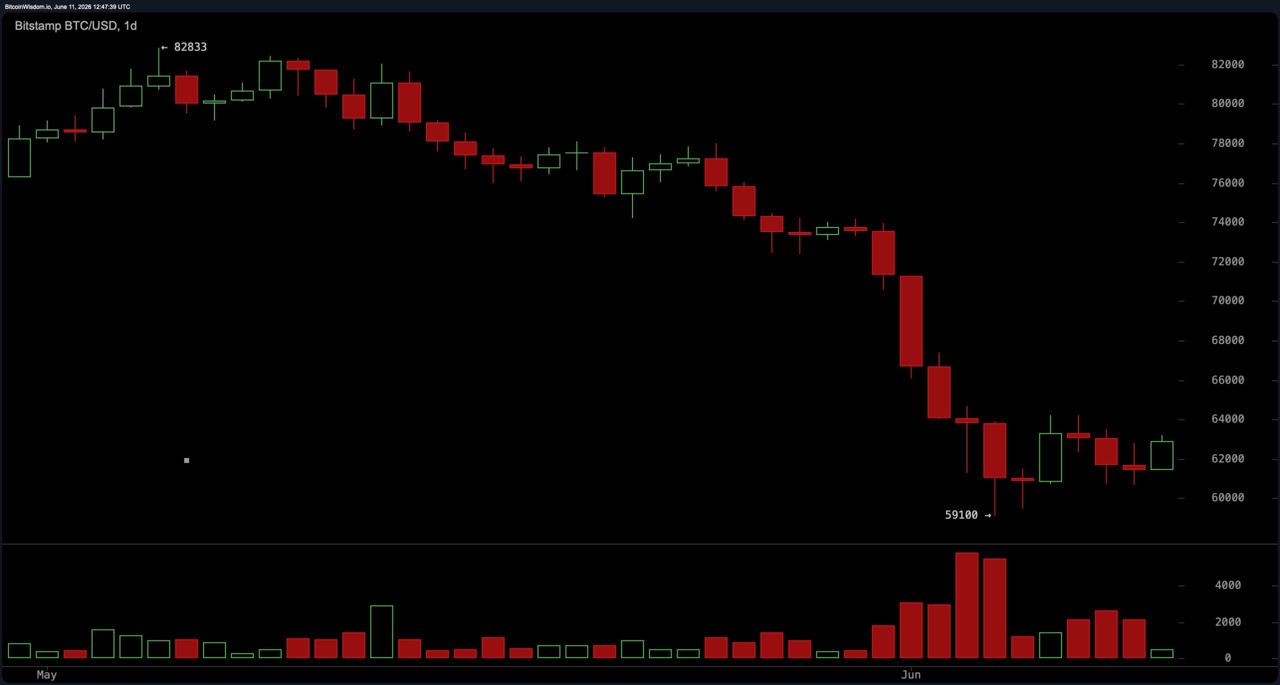 Bitcoin traders are watching the $64K resistance as the RSI remains at its lowest level since November 2018. 4