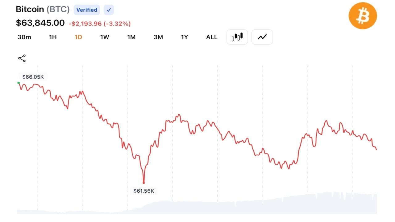 Bitcoin traders sell off long positions as $636M is wiped out in a single-day rout. 1