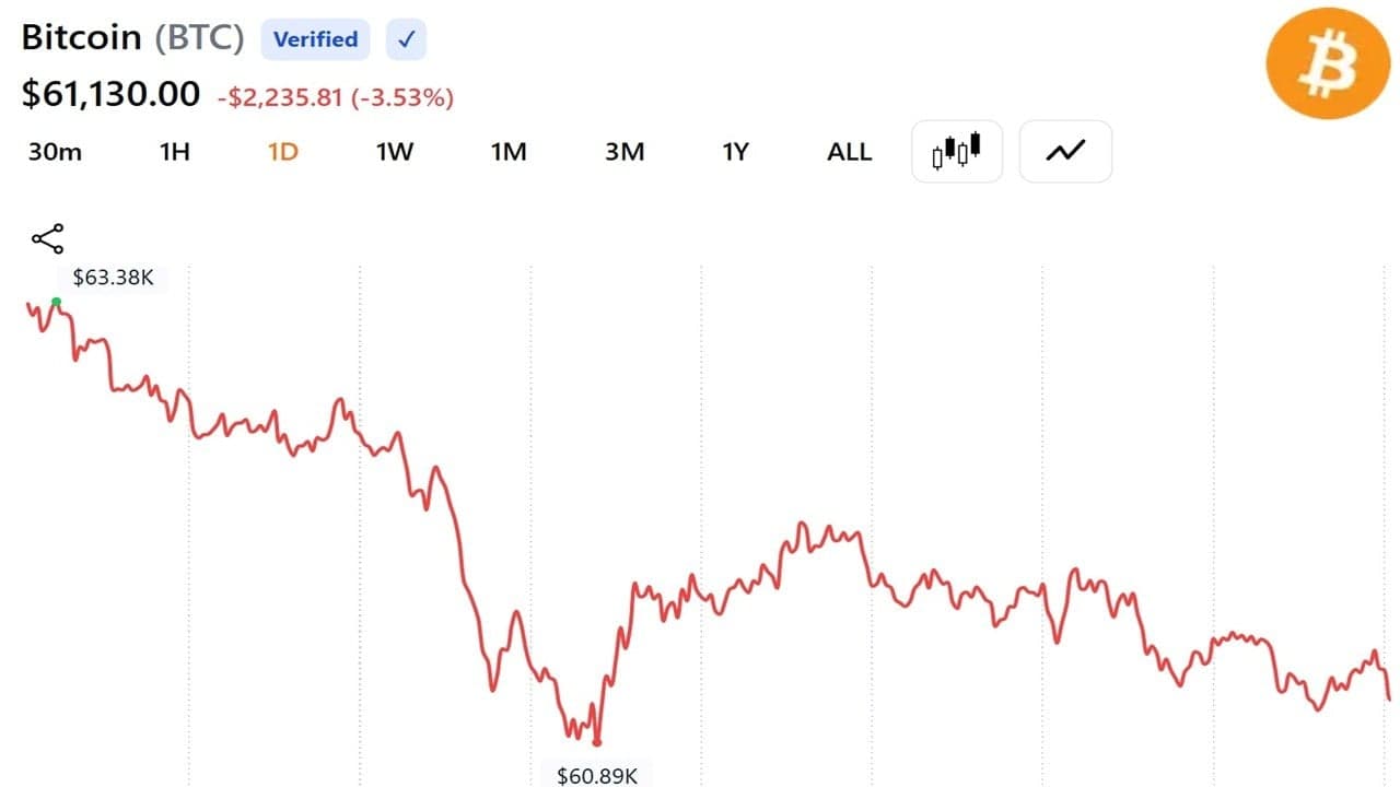 Bitcoin trades near $61,300 after worst week since FTX collapse wipes $390 billion from crypto. 1
