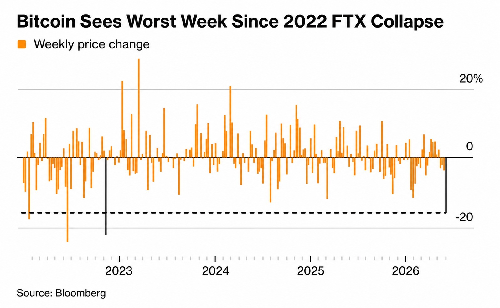 Bitcoin trades near $61,300 after worst week since FTX collapse wipes $390 billion from crypto. 2